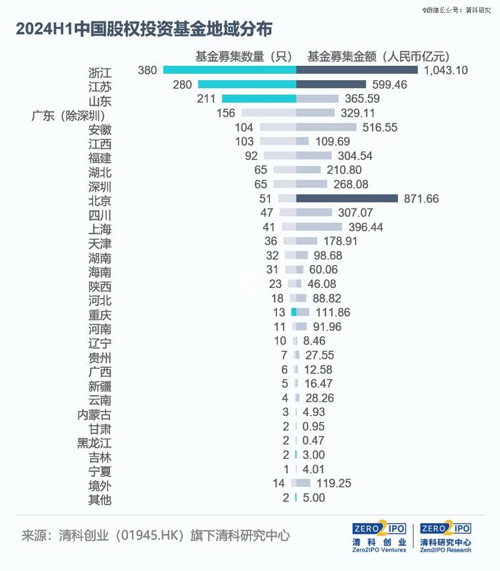 2024上半年募资动向