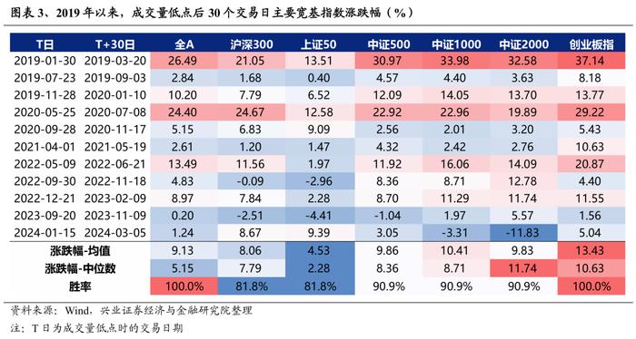 【兴证策略】缩量后的市场表现有何特征？