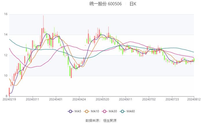 统一股份：2024年上半年盈利2266.62万元 同比扭亏