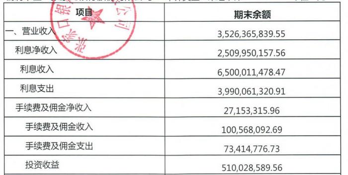 张家口银行上半年营收降净利增 计提资产减值损失18亿