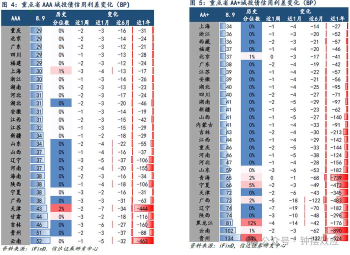 【信达固收】调整中信用利差被动压缩 弱资质品种依然延续强势——信用利差周度跟踪