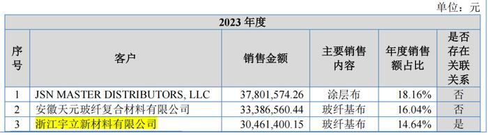 向实控人姨夫高价出货，IPO前二股东惹上官非