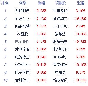 收评：两市收红创指涨0.93% 消费电子板块涨幅居前