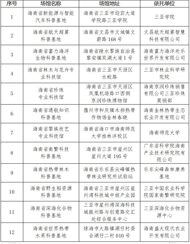 海南新认定12家省级科普场馆 完整名单来了→