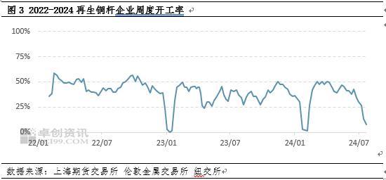 废铜还会跌么？现货需求疲软 后市上涨空间有限