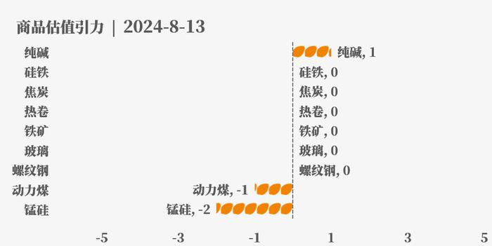 目前大宗商品的估值走到什么位置了？8-13