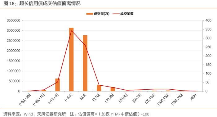 哪些信用债回调较少？