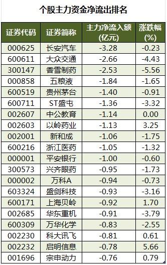 数据复盘丨主力资金加仓电子、非银金融等行业 北向资金连续3日净卖出