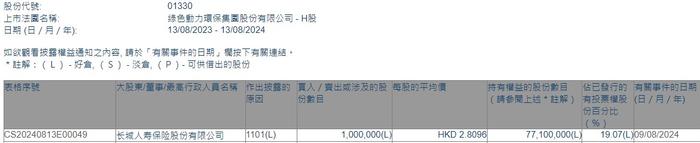 长城人寿保险增持绿色动力环保(01330)100万股 每股作价约2.81港元