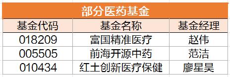 逆势上涨 医药跌到底了？“国家队”最新动向出炉！