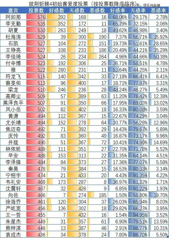 《披荆斩棘4》「爆改」成功了吗？