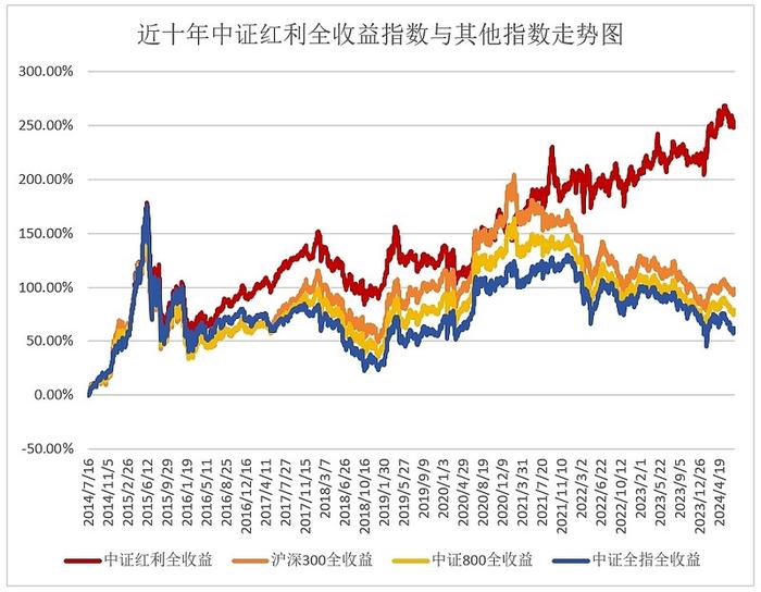 红利类资产风头仍劲，该以什么姿势入场？