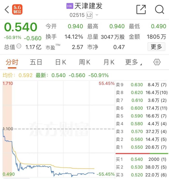 利空突袭！港股天津建发腰斩暴跌55%！