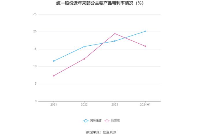 统一股份：2024年上半年盈利2266.62万元 同比扭亏