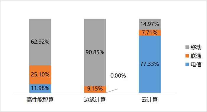 运营商智算市场中标情况分析