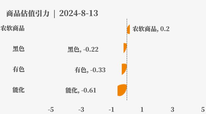 目前大宗商品的估值走到什么位置了？8-13