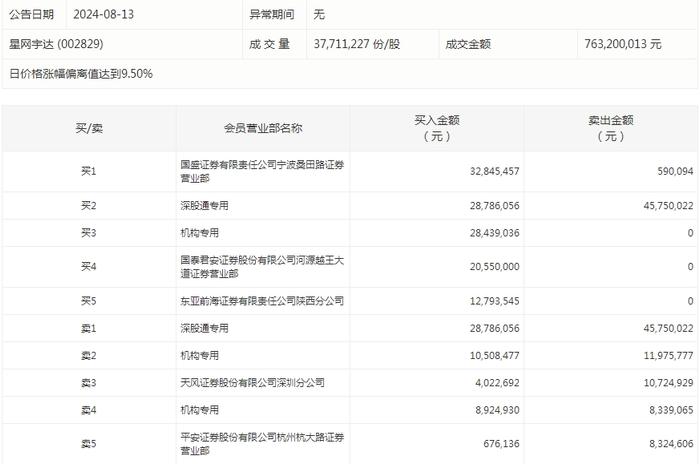 数据复盘丨主力资金加仓电子、非银金融等行业 北向资金连续3日净卖出