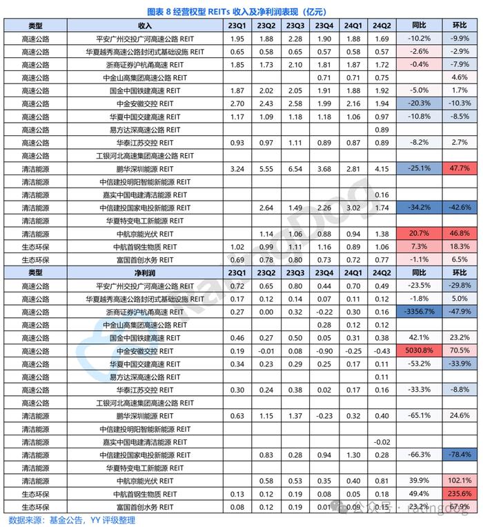 YY | 2024年7月REITs观察： 舆情、二级成交和二季报盘点