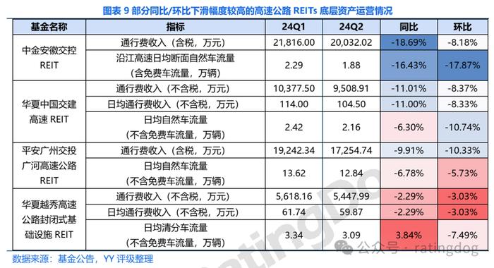 YY | 2024年7月REITs观察： 舆情、二级成交和二季报盘点