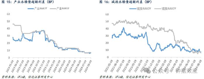 【信达固收】调整中信用利差被动压缩 弱资质品种依然延续强势——信用利差周度跟踪