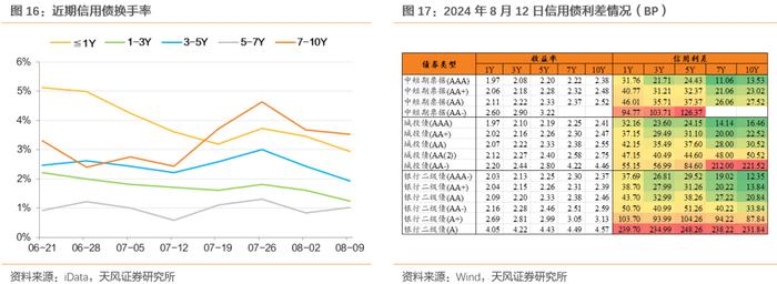 哪些信用债回调较少？