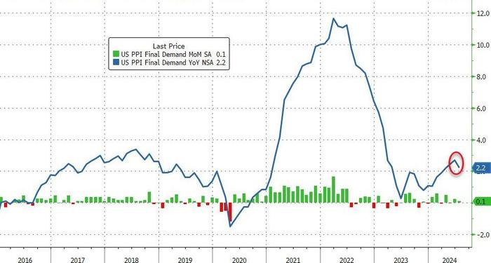 美国7月PPI通胀超预期放缓 进一步提振9月降息预期