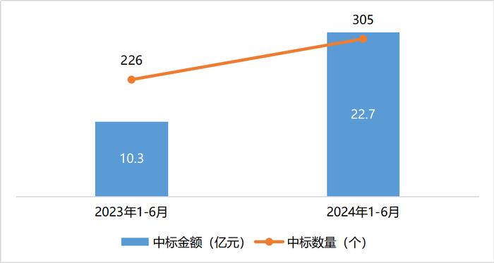 运营商智算市场中标情况分析