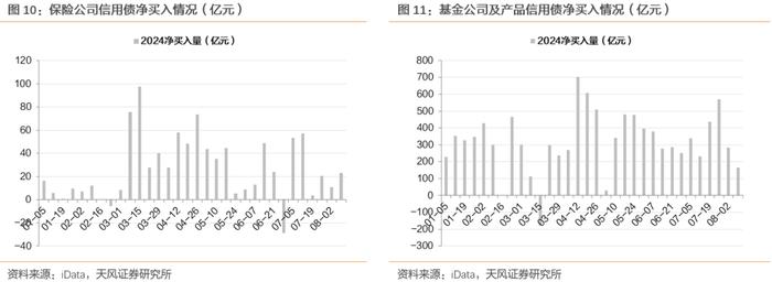 哪些信用债回调较少？