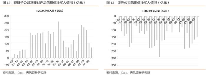 哪些信用债回调较少？