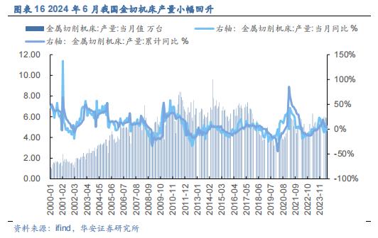 【华安证券·机械设备】行业年度：中期季度投资策略_2024年下半年策略——收、放、自、如