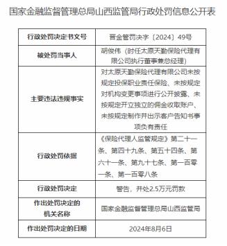 因未按规投保职业责任保险等，太原天勤保险代理公司被罚3.5万