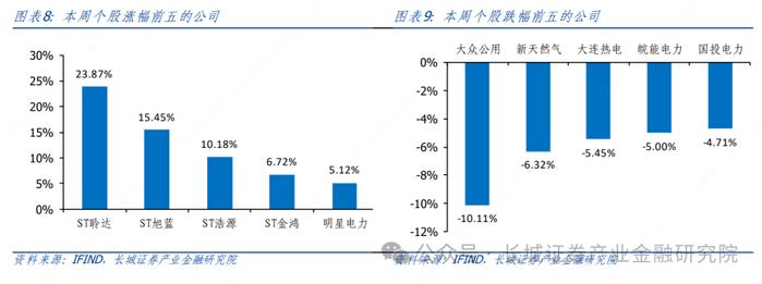 电力及公用事业|加快构建新型电力系统行动方案发布，板块市场表现持续小幅收缩