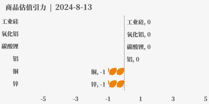 目前大宗商品的估值走到什么位置了？8-13