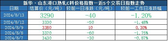 新华指数|8月13日山东港口大商中心钢坯、热轧C料价格微幅下跌