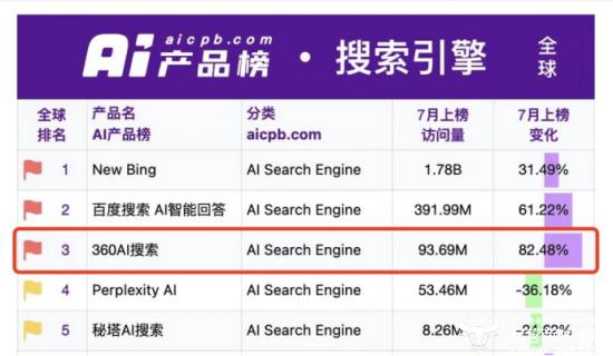 360AI搜索成为全球访问量最大的AI原生搜索引擎