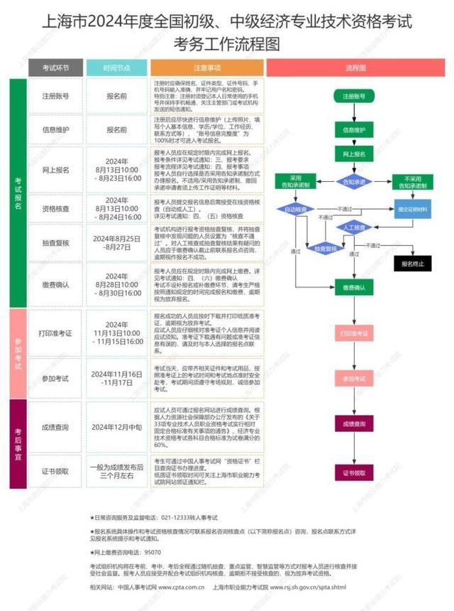 上海2024年度全国初级、中级经济专业技术资格考试报名进行中