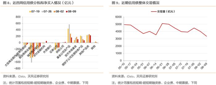 哪些信用债回调较少？