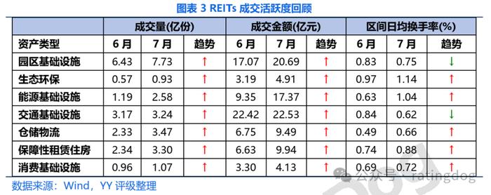 YY | 2024年7月REITs观察： 舆情、二级成交和二季报盘点