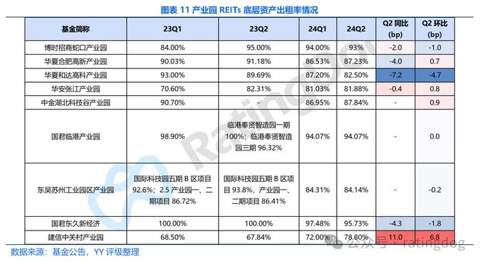 YY | 2024年7月REITs观察： 舆情、二级成交和二季报盘点