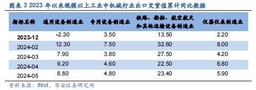 【华安证券·机械设备】行业年度：中期季度投资策略_2024年下半年策略——收、放、自、如