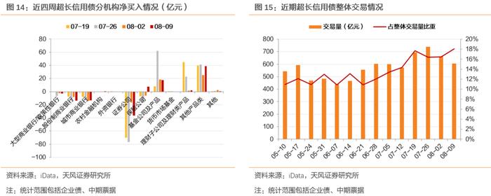 哪些信用债回调较少？