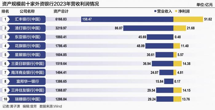 外资银行梯队分化