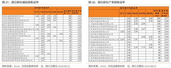 哪些信用债回调较少？