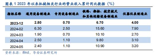 【华安证券·机械设备】行业年度：中期季度投资策略_2024年下半年策略——收、放、自、如