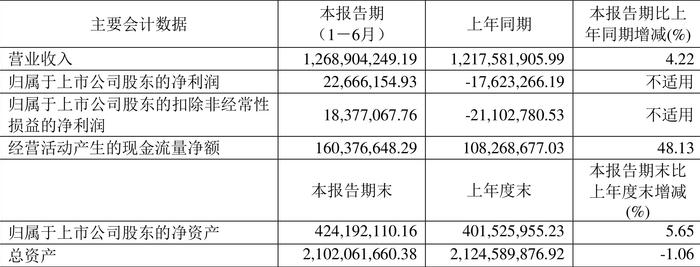 统一股份：2024年上半年盈利2266.62万元 同比扭亏