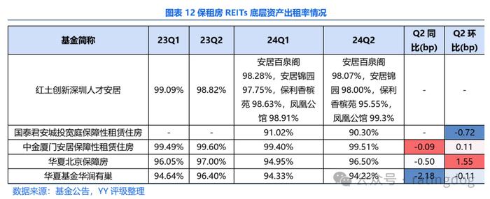 YY | 2024年7月REITs观察： 舆情、二级成交和二季报盘点