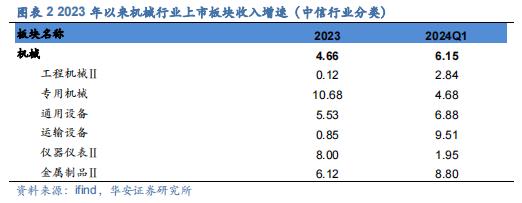 【华安证券·机械设备】行业年度：中期季度投资策略_2024年下半年策略——收、放、自、如