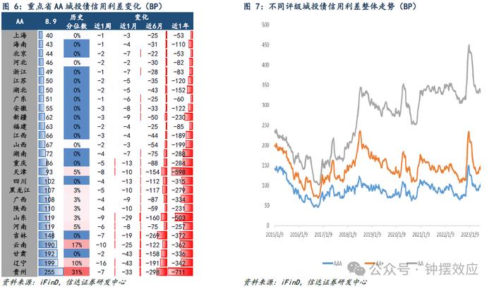 【信达固收】调整中信用利差被动压缩 弱资质品种依然延续强势——信用利差周度跟踪