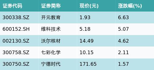 华安中证内地新能源主题ETF(516270)早盘下跌0.51%，钠离子电池主题走强，开元教育上涨6.63%