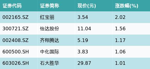 易方达中证石化产业ETF(516570)上涨0.14%，环氧丙烷主题走弱，红宝丽上涨2.02%